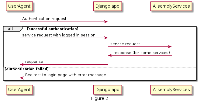 @startuml
caption Figure 2
UserAgent -> "Django app": Authentication request

alt sucessful authentication

    UserAgent -> "Django app": service request with logged in session
    "Django app" -> AllsemblyServices: service request
    AllsemblyServices -> "Django app": response (for some services)
    "Django app" -> UserAgent: response

else authentication failed
    "Django app" -> UserAgent: Redirect to login page with error message

end
@enduml
